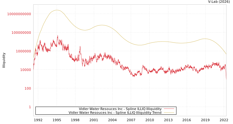 graph of Vidler Water Resouces Inc ILLIQ-SMEM