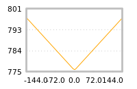 Impact of return on liquidity tomorrow