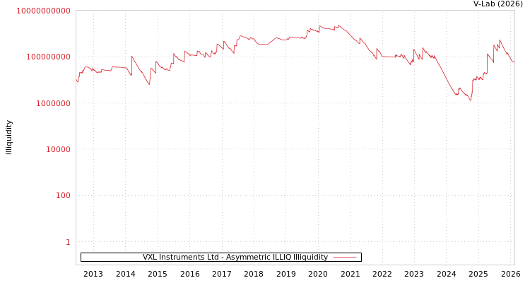 graph of VXL Instruments Ltd ILLIQ-AMEM