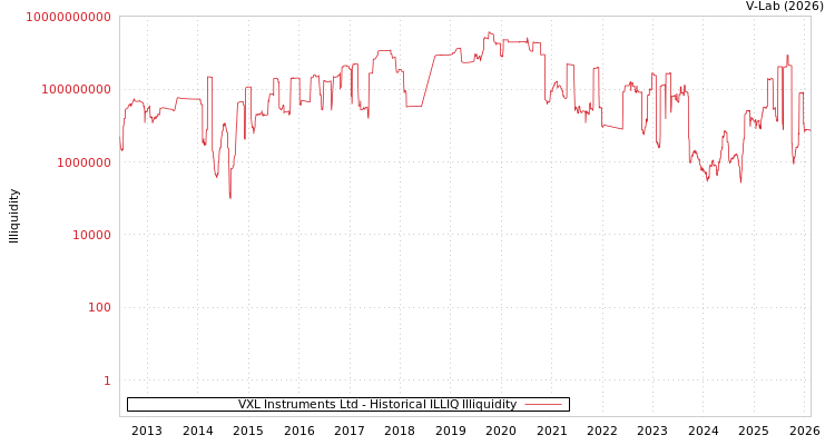 graph of VXL Instruments Ltd ILLIQ-HIST
