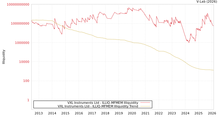 graph of VXL Instruments Ltd ILLIQ-MFMEM