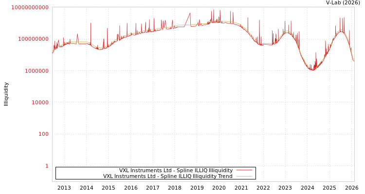 graph of VXL Instruments Ltd ILLIQ-SMEM