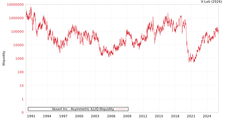 graph of Vaxart Inc ILLIQ-AMEM