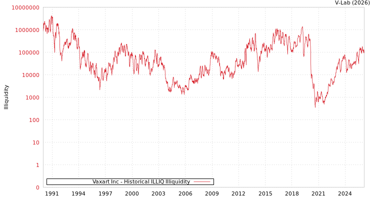 graph of Vaxart Inc ILLIQ-HIST