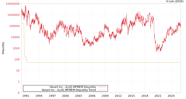 graph of Vaxart Inc ILLIQ-MFMEM