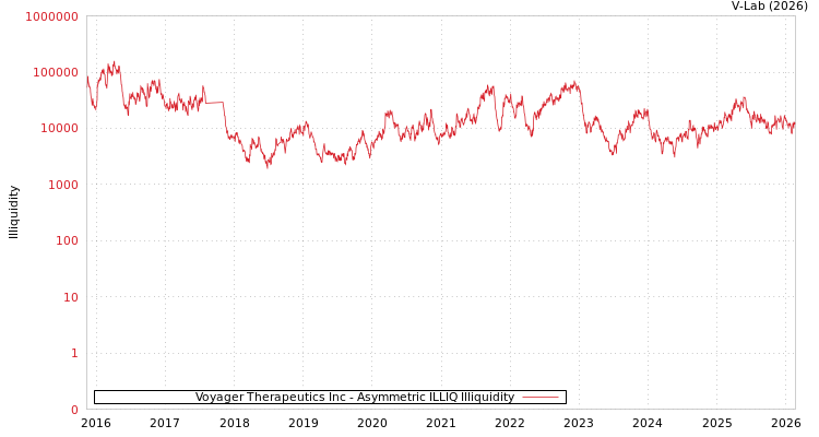 graph of Voyager Therapeutics Inc ILLIQ-AMEM
