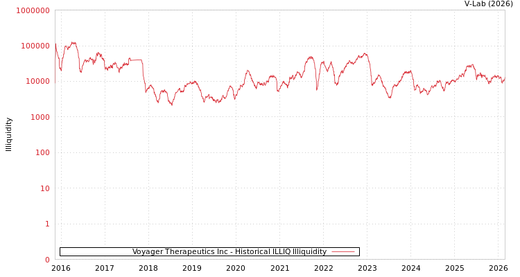 graph of Voyager Therapeutics Inc ILLIQ-HIST