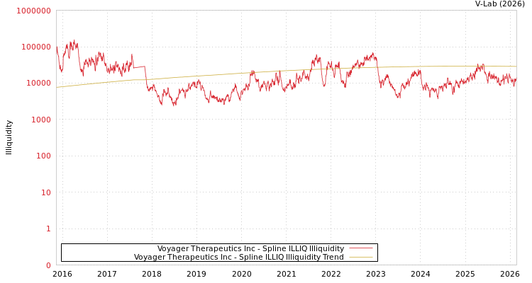 graph of Voyager Therapeutics Inc ILLIQ-SMEM
