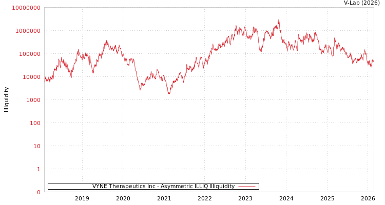 graph of VYNE Therapeutics Inc ILLIQ-AMEM