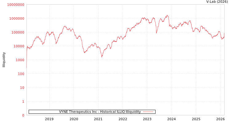 graph of VYNE Therapeutics Inc ILLIQ-HIST