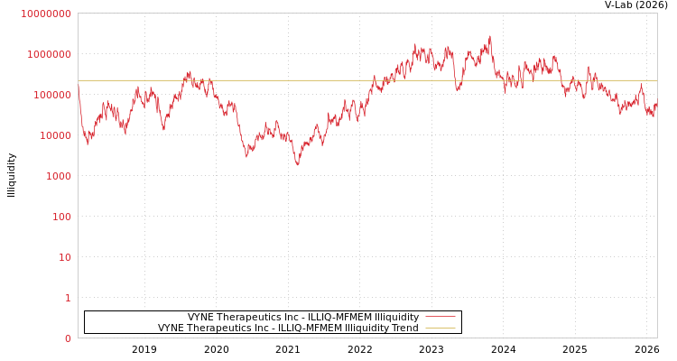 graph of VYNE Therapeutics Inc ILLIQ-MFMEM