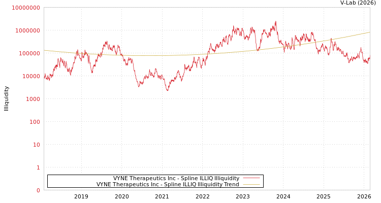 graph of VYNE Therapeutics Inc ILLIQ-SMEM