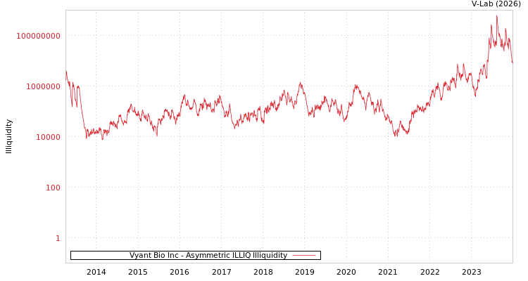 graph of Vyant Bio Inc ILLIQ-AMEM