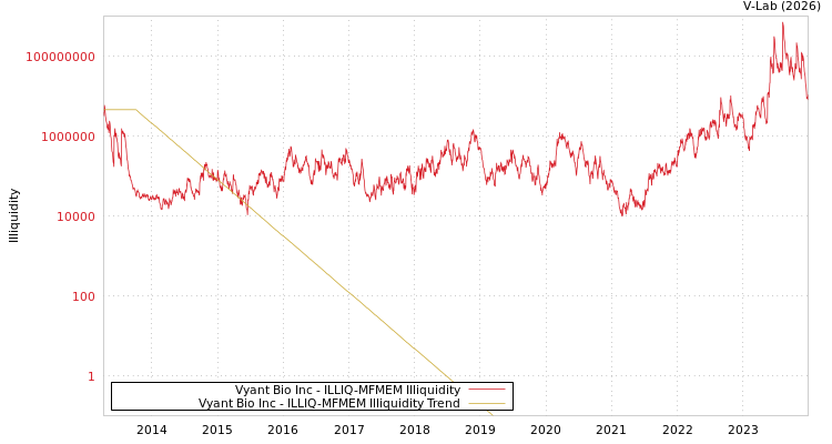 graph of Vyant Bio Inc ILLIQ-MFMEM