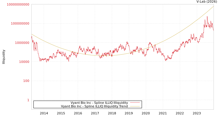 graph of Vyant Bio Inc ILLIQ-SMEM