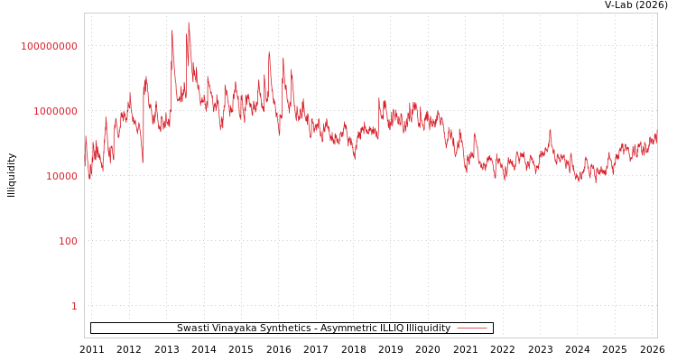 graph of Swasti Vinayaka Synthetics ILLIQ-AMEM