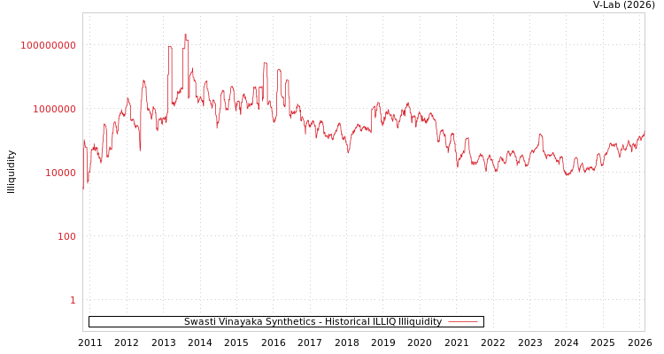 graph of Swasti Vinayaka Synthetics ILLIQ-HIST
