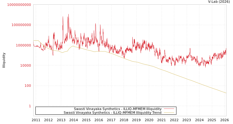 graph of Swasti Vinayaka Synthetics ILLIQ-MFMEM