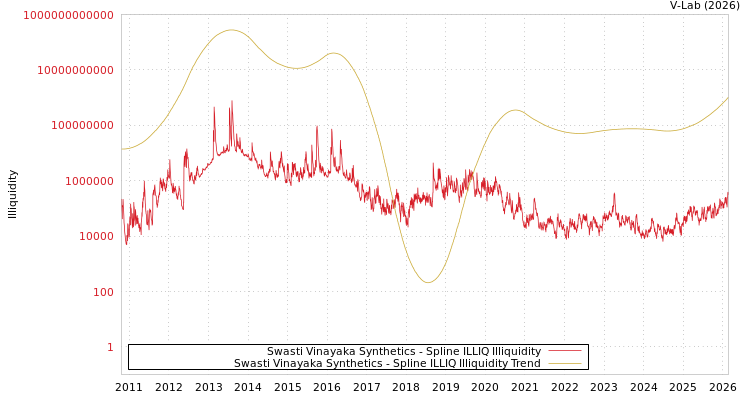 graph of Swasti Vinayaka Synthetics ILLIQ-SMEM