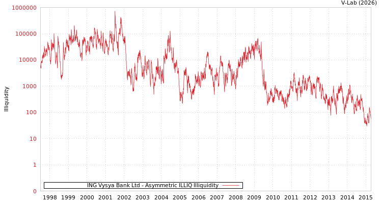 graph of ING Vysya Bank Ltd ILLIQ-AMEM
