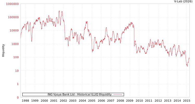 graph of ING Vysya Bank Ltd ILLIQ-HIST