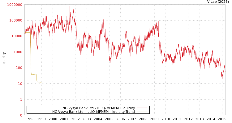 graph of ING Vysya Bank Ltd ILLIQ-MFMEM