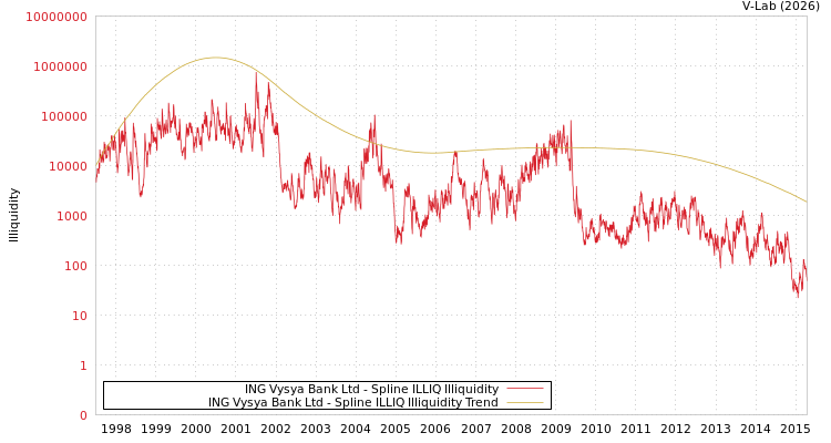 graph of ING Vysya Bank Ltd ILLIQ-SMEM