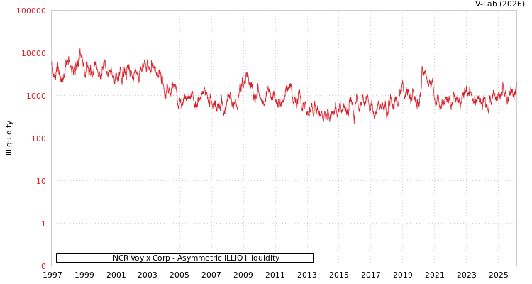 graph of NCR Voyix Corp ILLIQ-AMEM