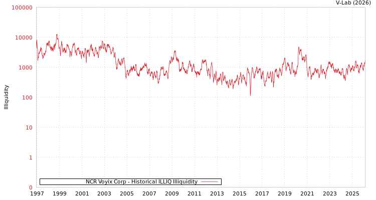 graph of NCR Voyix Corp ILLIQ-HIST
