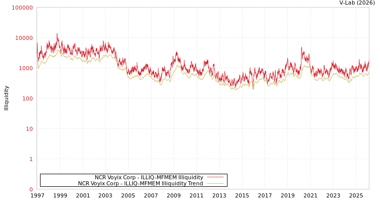 graph of NCR Voyix Corp ILLIQ-MFMEM