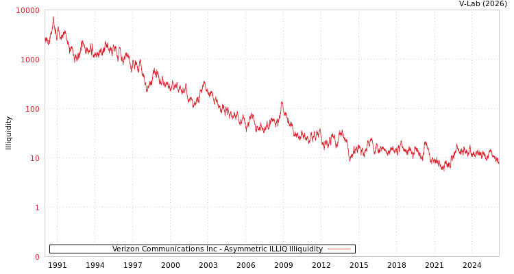 graph of Verizon Communications Inc ILLIQ-AMEM