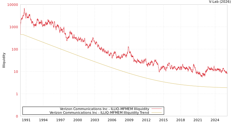 graph of Verizon Communications Inc ILLIQ-MFMEM