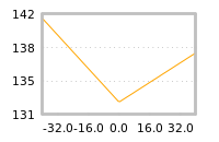 Impact of return on liquidity tomorrow