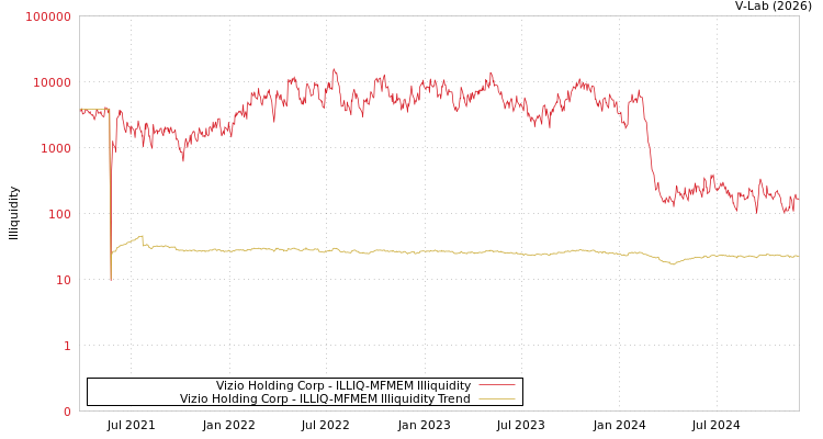 graph of Vizio Holding Corp ILLIQ-MFMEM