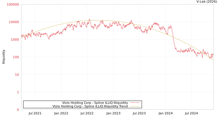 graph of Vizio Holding Corp ILLIQ-SMEM