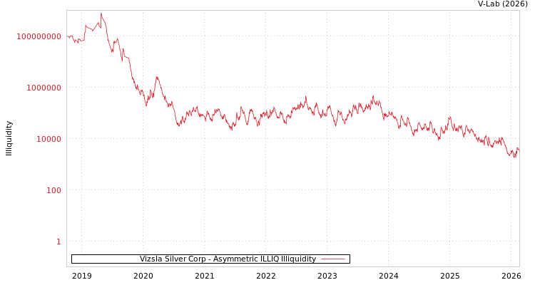 graph of Vizsla Silver Corp ILLIQ-AMEM