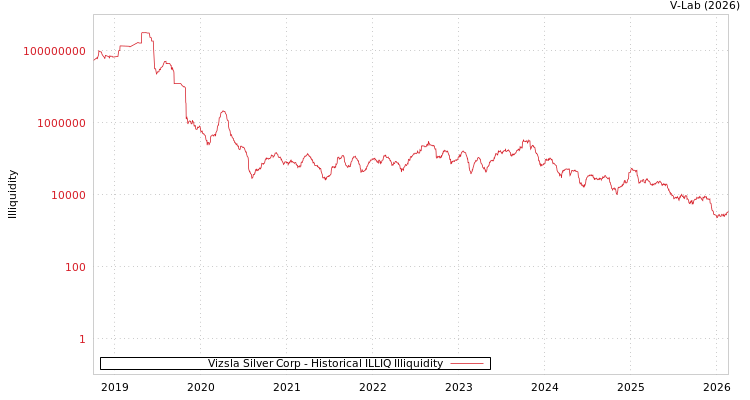 graph of Vizsla Silver Corp ILLIQ-HIST