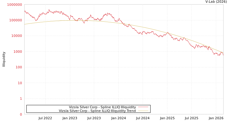 graph of Vizsla Silver Corp ILLIQ-SMEM