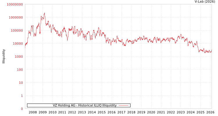 graph of VZ Holding AG ILLIQ-HIST