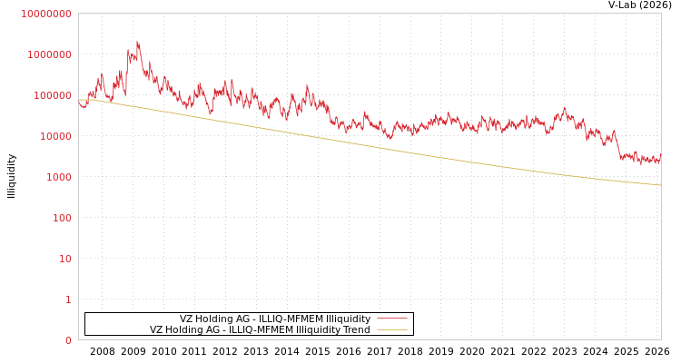 graph of VZ Holding AG ILLIQ-MFMEM