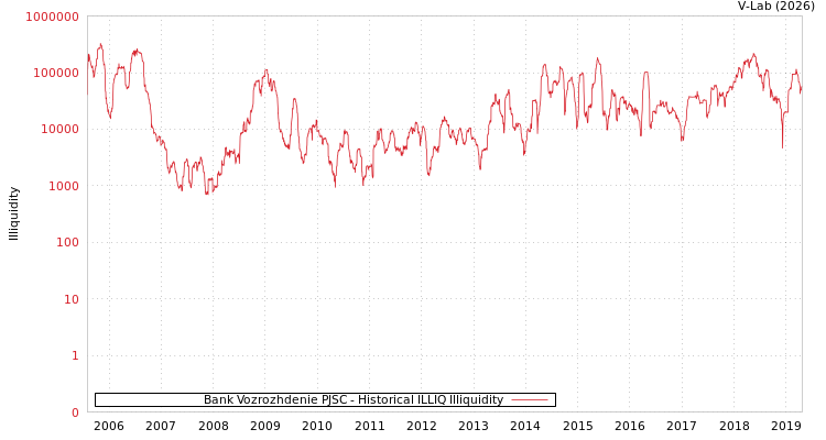 graph of Bank Vozrozhdenie PJSC ILLIQ-HIST