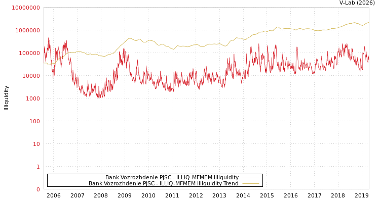graph of Bank Vozrozhdenie PJSC ILLIQ-MFMEM