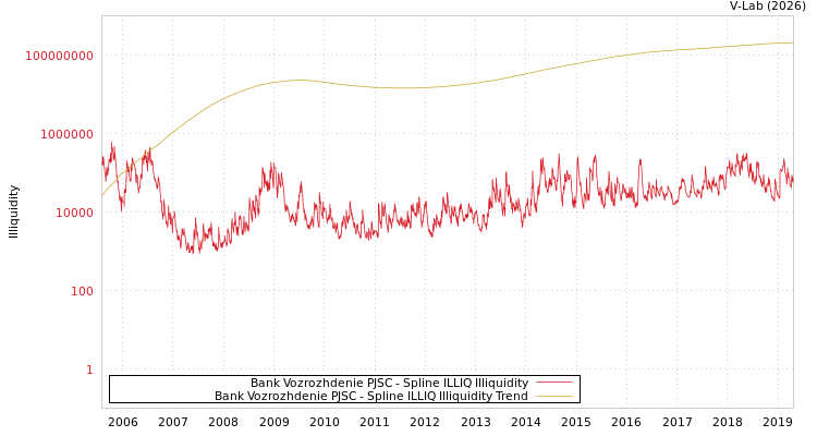 graph of Bank Vozrozhdenie PJSC ILLIQ-SMEM