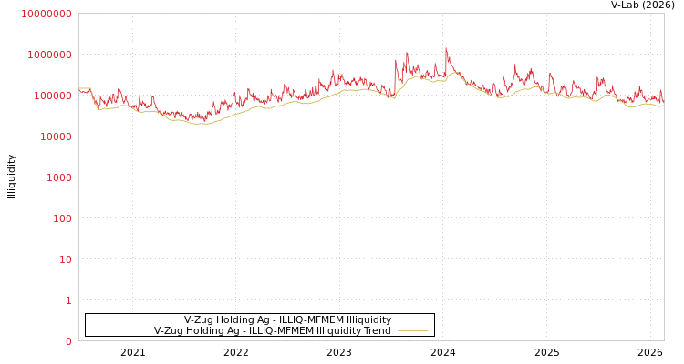 graph of V-Zug Holding Ag ILLIQ-MFMEM