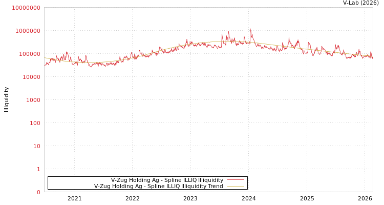 graph of V-Zug Holding Ag ILLIQ-SMEM