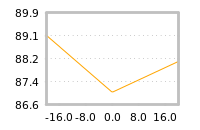 Impact of return on liquidity tomorrow