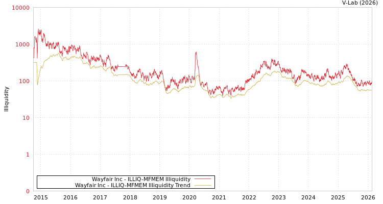 graph of Wayfair Inc ILLIQ-MFMEM
