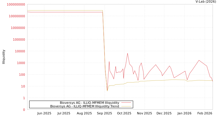 graph of Bioversys AG ILLIQ-MFMEM