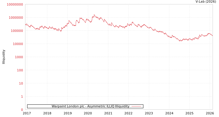graph of Warpaint London plc ILLIQ-AMEM