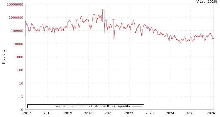 graph of Warpaint London plc ILLIQ-HIST